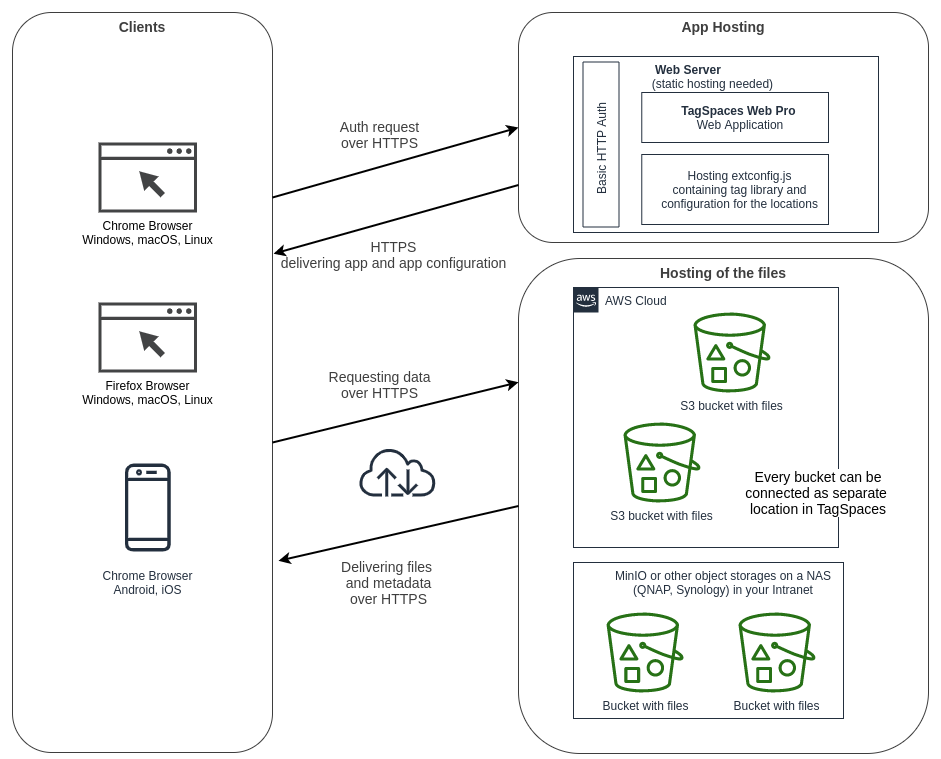 Deployment architecture of TagSpaces Web Pro